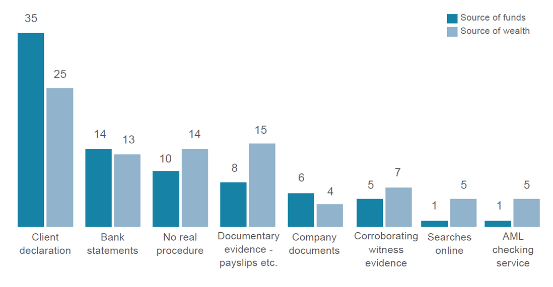 What evidence is gathered by firms?