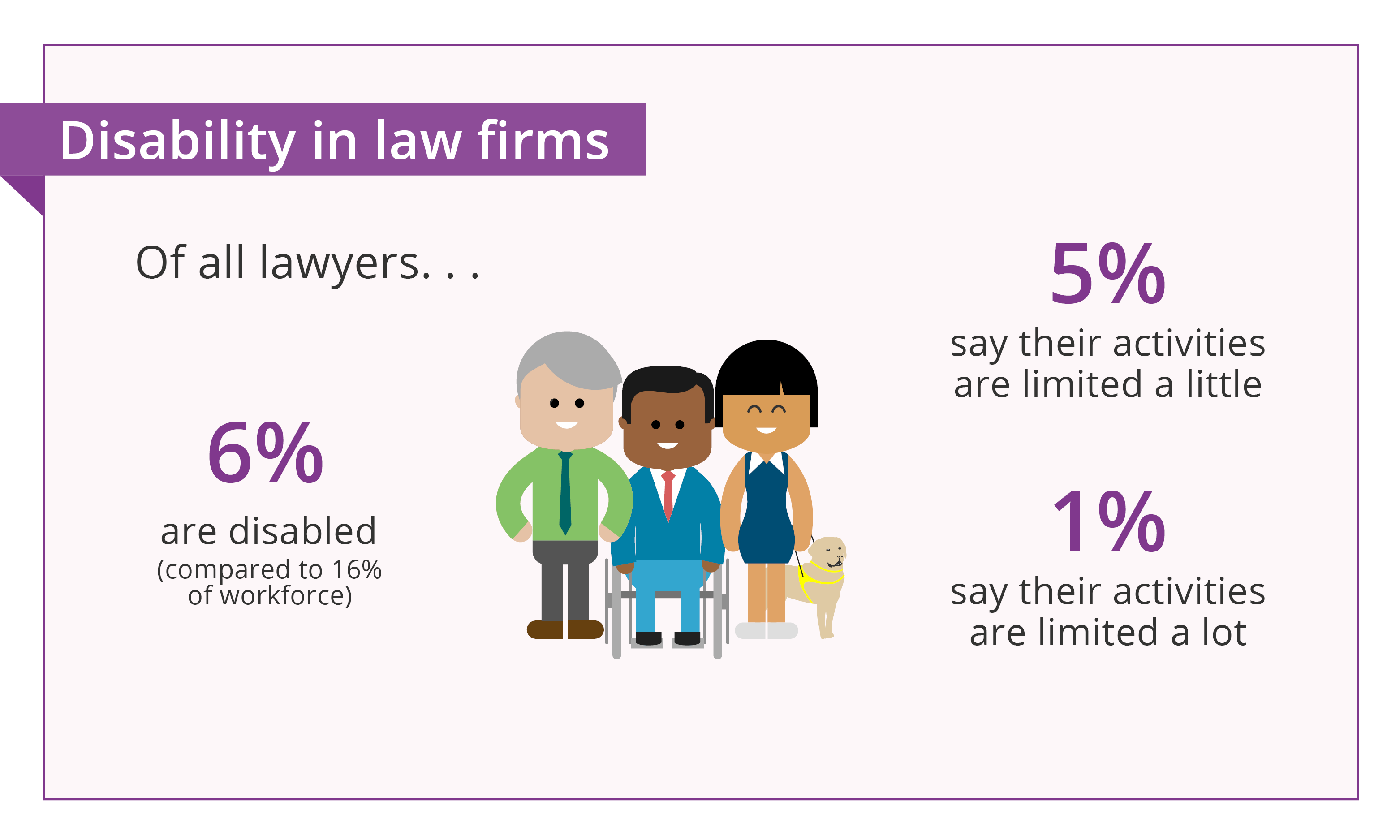 Of all lawyers 6% disabled lawyers 5% activities limited a little 1% activities limited a lot