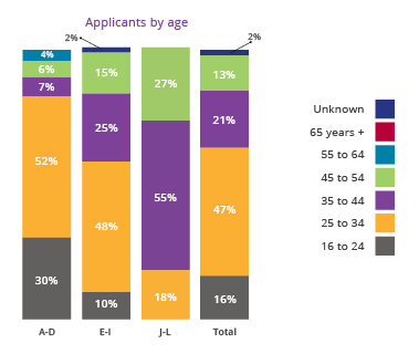 A-D 16-24 30% 25-34 52% 35-44 7% 45-54 6% 65 years plus 0% unknown 4%, E-I 16-24 10% 25-34 48% 35-44 25% 45-54 15% 65 years plus 0% unknown 2%, J-L 25-34 18% 35-44 55% 45-54 27%, 